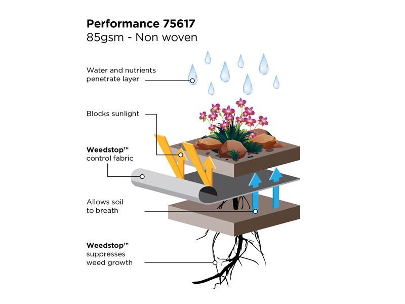 Weedstop™ Performance 12 x 1.0m